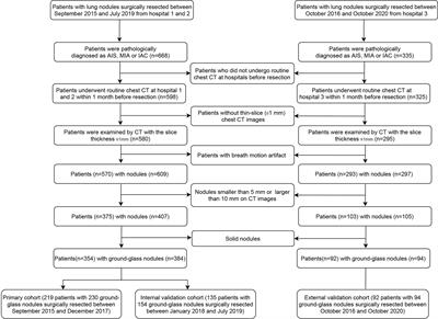 Development and Validation a Nomogram Incorporating CT Radiomics Signatures and Radiological Features for Differentiating Invasive Adenocarcinoma From Adenocarcinoma In Situ and Minimally Invasive Adenocarcinoma Presenting as Ground-Glass Nodules Measuring 5-10mm in Diameter
